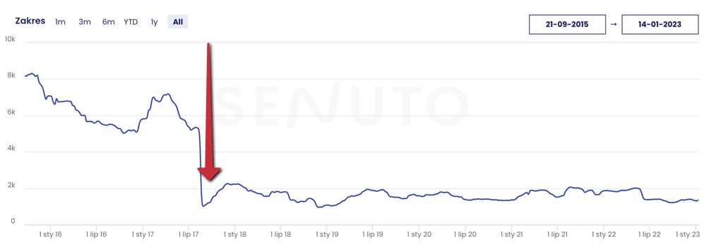 Spadek widoczności po nieudanej migracji serwisu - wykres z SENUTO