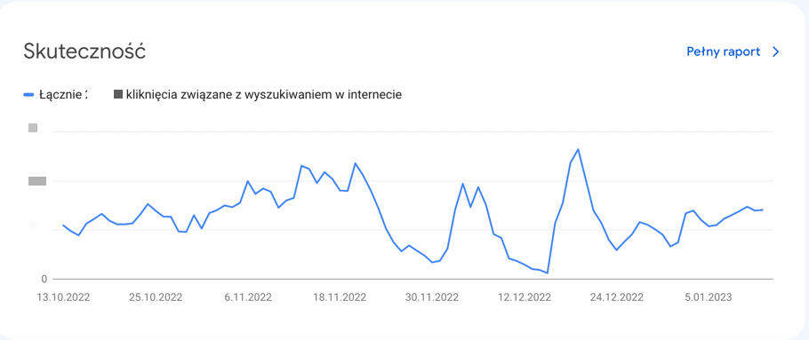 Spadek widoczności po aktualizacji algorytmów Google - wykres z Search Console