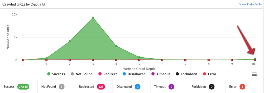 Rozkład ścieżki dotarcia do podstron. Na końcu kilka podstron osieroconych. Element linkowania wewnetrznego.