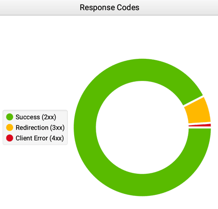 Kody odpowiedzi dla badanej strony według Screaming Frog