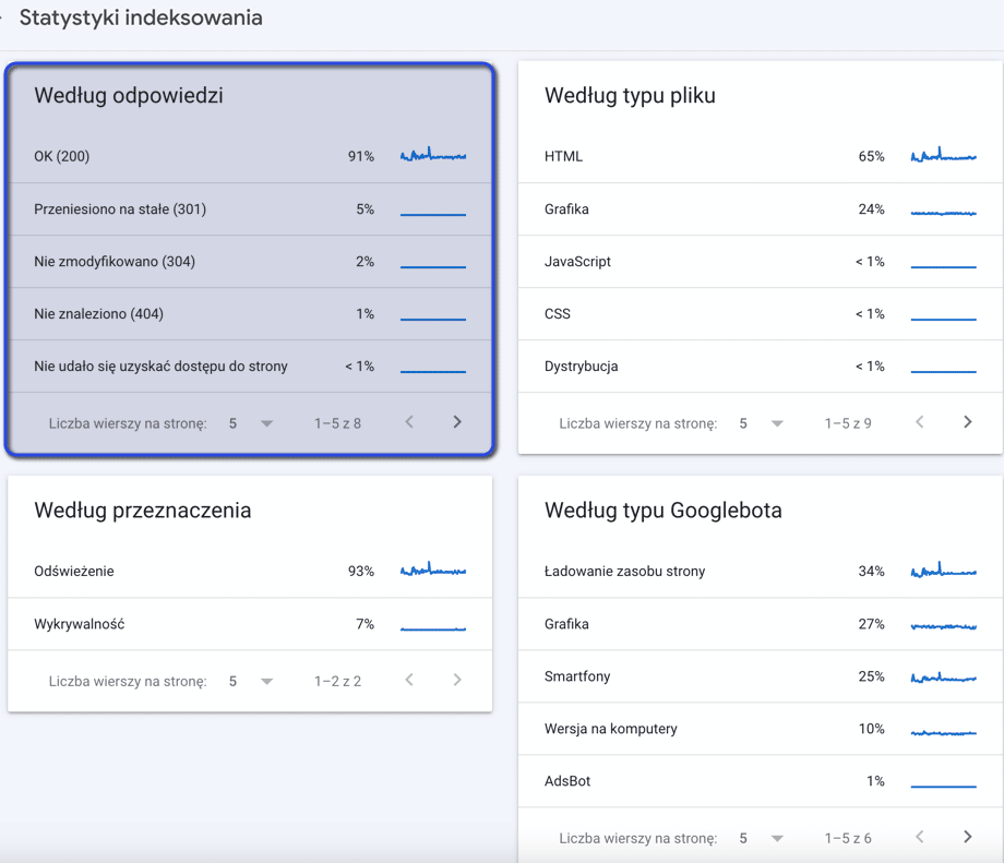 Kody odpowiedzi serwera w Google Search Console